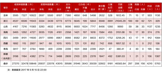 中央環(huán)境保護(hù)督察邊督邊改情況匯總表.jpg
